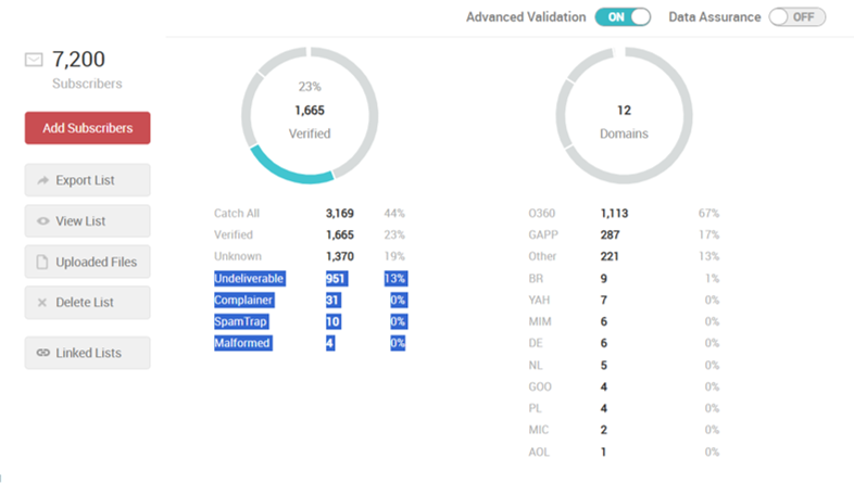 Email Verification Results