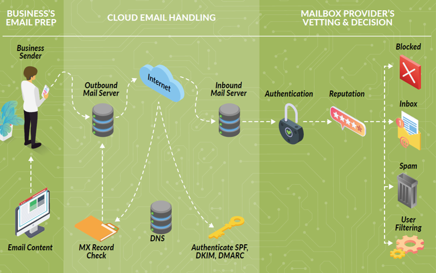 Adding SPF Records to your DNS