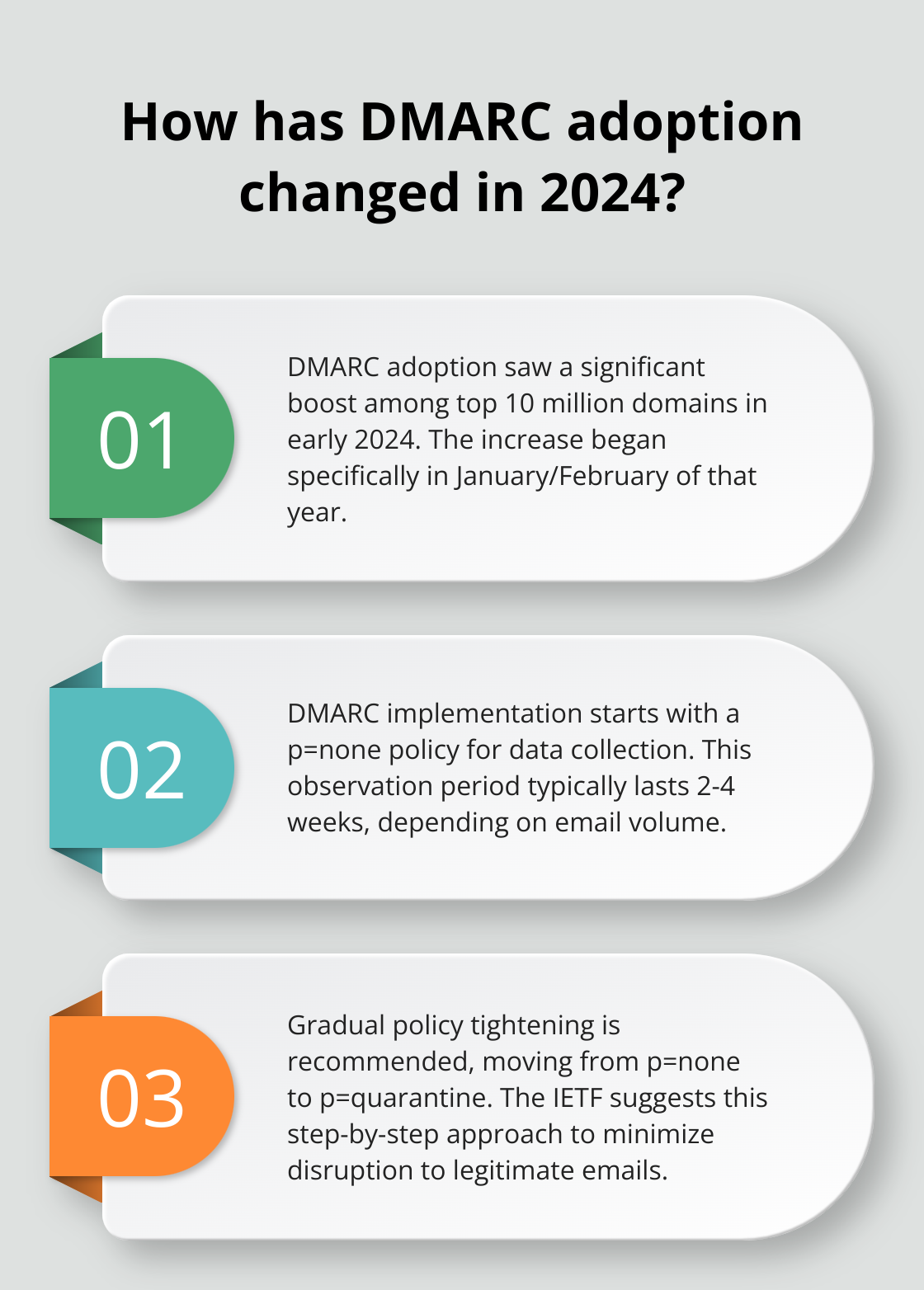 Fact - How has DMARC adoption changed in 2024?